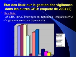 État des lieux sur la gestion des vigilancesÉtat des lieux sur la gestion des vigilances
dans les autres CHU: enquête de 2004 (2)dans les autres CHU: enquête de 2004 (2)
 Résultats:
- 25 CHU sur 29 interrogés ont répondu à l’enquête (86%).
- Vigilances sanitaires représentées:
24
25 25
16
1
19
21
1
5
3
2
0
5
10
15
20
25
Pharmacovigilance
Hémovigilance
Matériovigilance
Réactovigilance
Cosmétovigilance
Infectiovigilance
Biovigilance
Radiovigilance
Anesthésiovigilance
Toxicovigilance
Pharmacodépendance
 