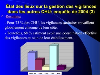 État des lieux sur la gestion des vigilancesÉtat des lieux sur la gestion des vigilances
dans les autres CHU: enquête de 2004 (3)dans les autres CHU: enquête de 2004 (3)
 Résultats:
- Pour 73 % des CHU, les vigilances sanitaires travaillent
globalement chacune de leur côté.
- Toutefois, 68 % estiment avoir une coordination effective
des vigilances au sein de leur établissement.
5
3
1
7
1
0
1
2
3
4
5
6
7
Avant 2000 2000 2001 2002 2003
 