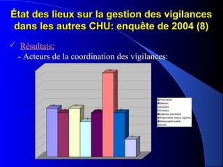 État des lieux sur la gestion des vigilancesÉtat des lieux sur la gestion des vigilances
dans les autres CHU: enquête de 2004 (8)dans les autres CHU: enquête de 2004 (8)
 Résultats:
- Acteurs de la coordination des vigilances:
11
10
11
8
10
19
10
4
0
2
4
6
8
10
12
14
16
18
20
Pharmacien
Médecin
Soignant
Directeur
Ingénieur biomédical
Responsable chaque vigilance
Responsable qualité
Autres
 