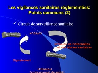 Les vigilances sanitaires réglementées:Les vigilances sanitaires réglementées:
Points communs (2)Points communs (2)
 Circuit de surveillance sanitaire
Diffusion de l’information
et des alertes sanitaires
Signalement
Utilisateur
AFSSaPS
 
