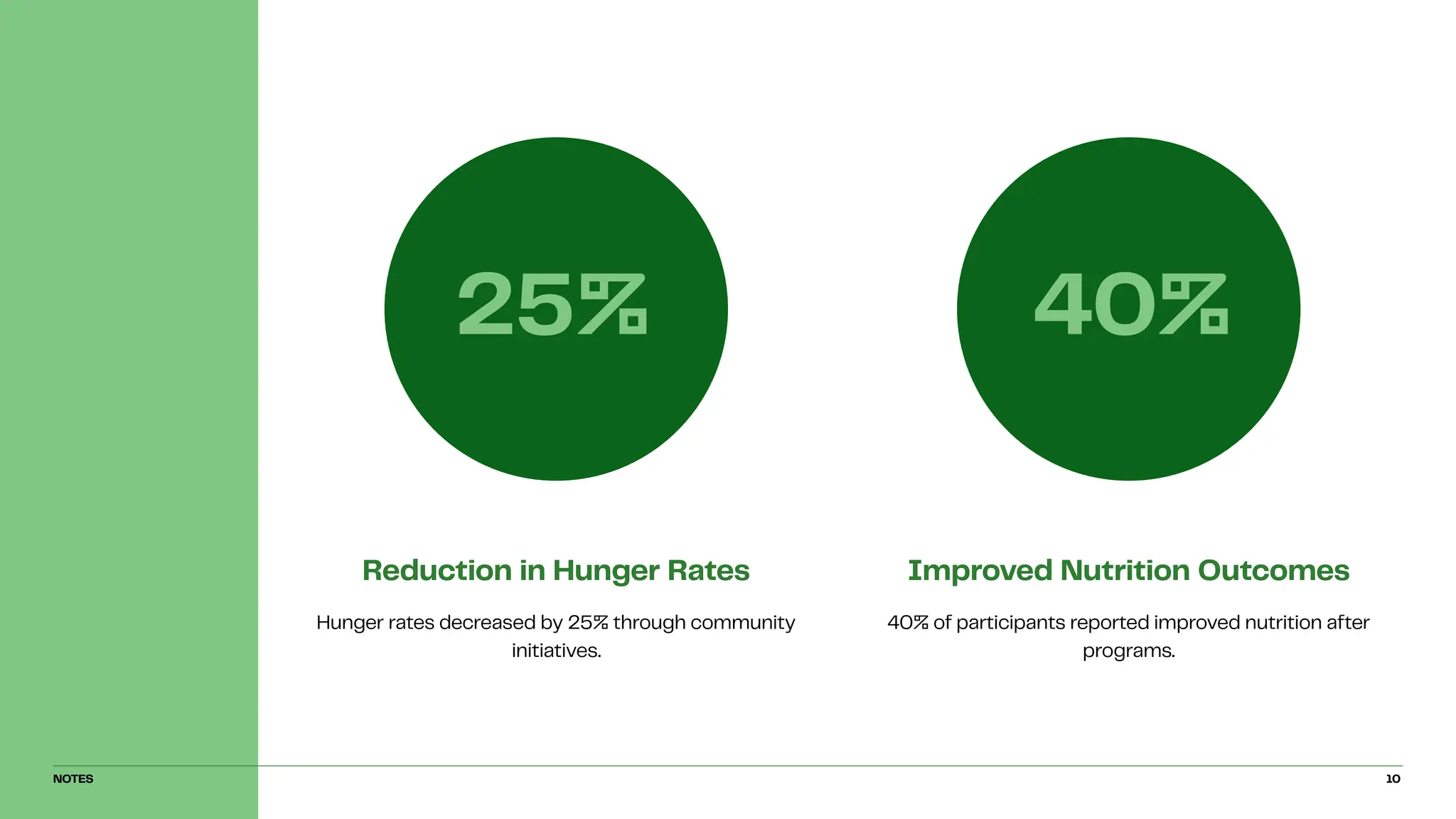 Reduction in Hunger Rates
Hunger rates decreased by 25% through community
initiatives.
Improved Nutrition Outcomes
40% of participants reported improved nutrition after
programs.
25% 40%
NOTES 10
 