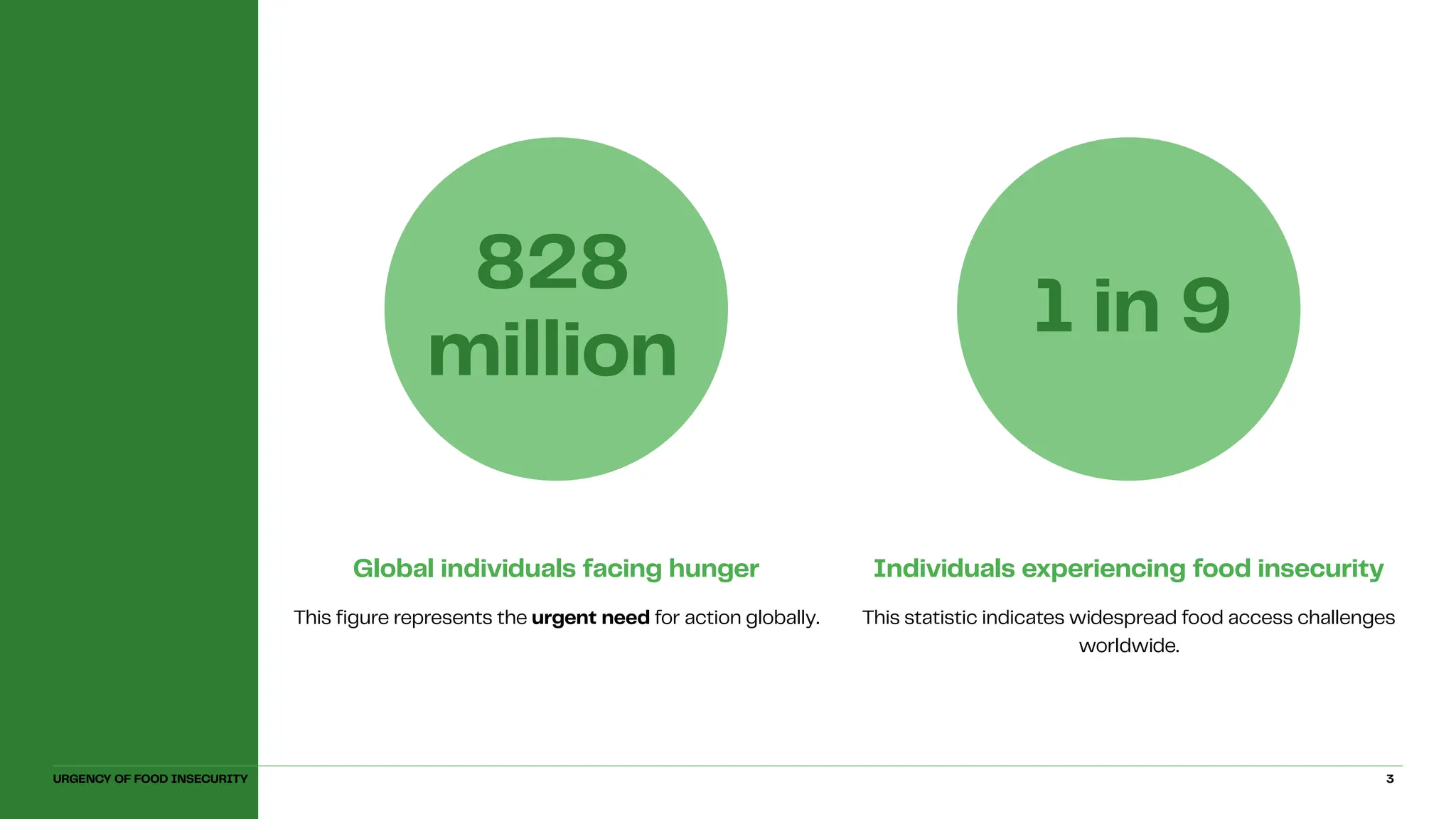 Global individuals facing hunger
This figure represents the urgent need for action globally.
Individuals experiencing food insecurity
This statistic indicates widespread food access challenges
worldwide.
828
million
1 in 9
URGENCY OF FOOD INSECURITY 3
 