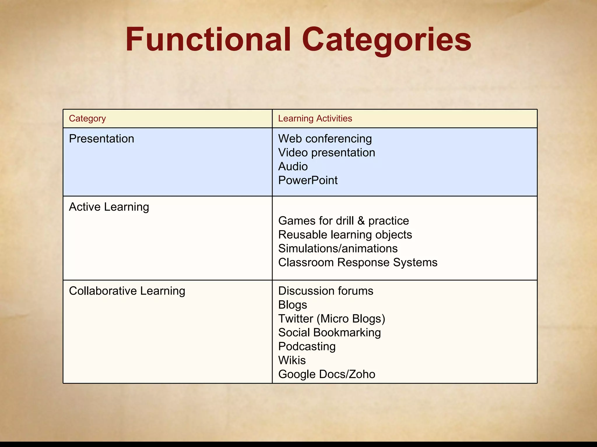Functional Categories Category Learning Activities Presentation Web conferencing Video presentation Audio PowerPoint Active Learning Games for drill & practice Reusable learning objects Simulations/animations Classroom Response Systems Collaborative Learning Discussion forums Blogs Twitter (Micro Blogs) Social Bookmarking Podcasting Wikis Google Docs/Zoho 