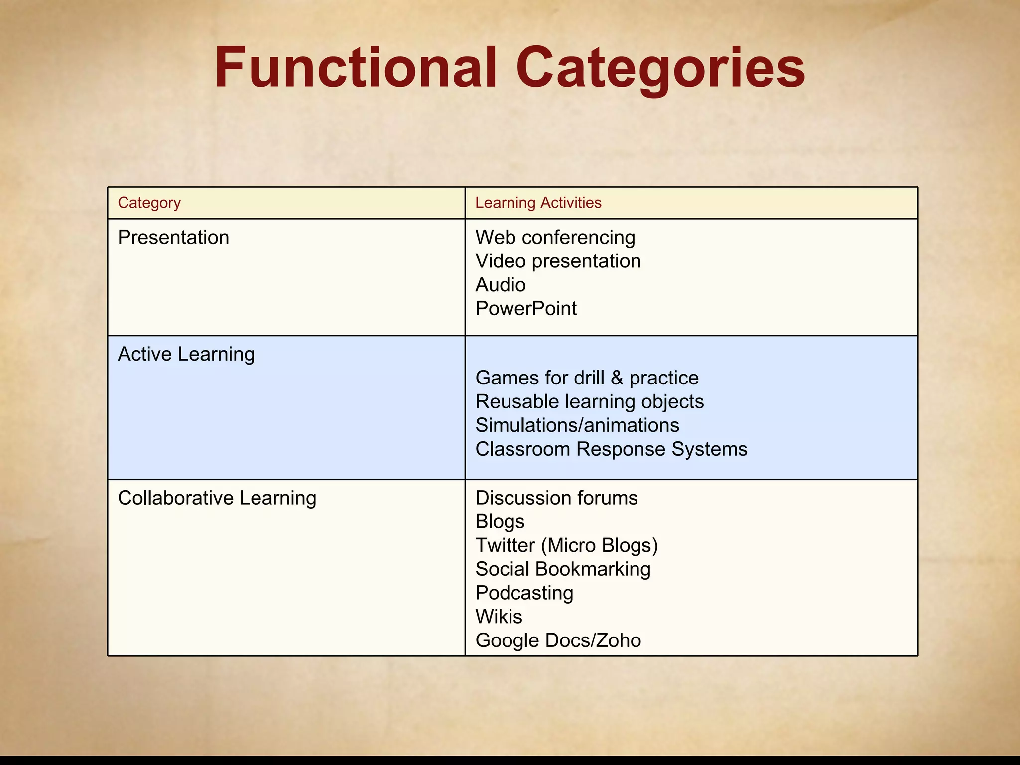 Functional Categories Category Learning Activities Presentation Web conferencing Video presentation Audio PowerPoint Active Learning Games for drill & practice Reusable learning objects Simulations/animations Classroom Response Systems Collaborative Learning Discussion forums Blogs Twitter (Micro Blogs) Social Bookmarking Podcasting Wikis Google Docs/Zoho 