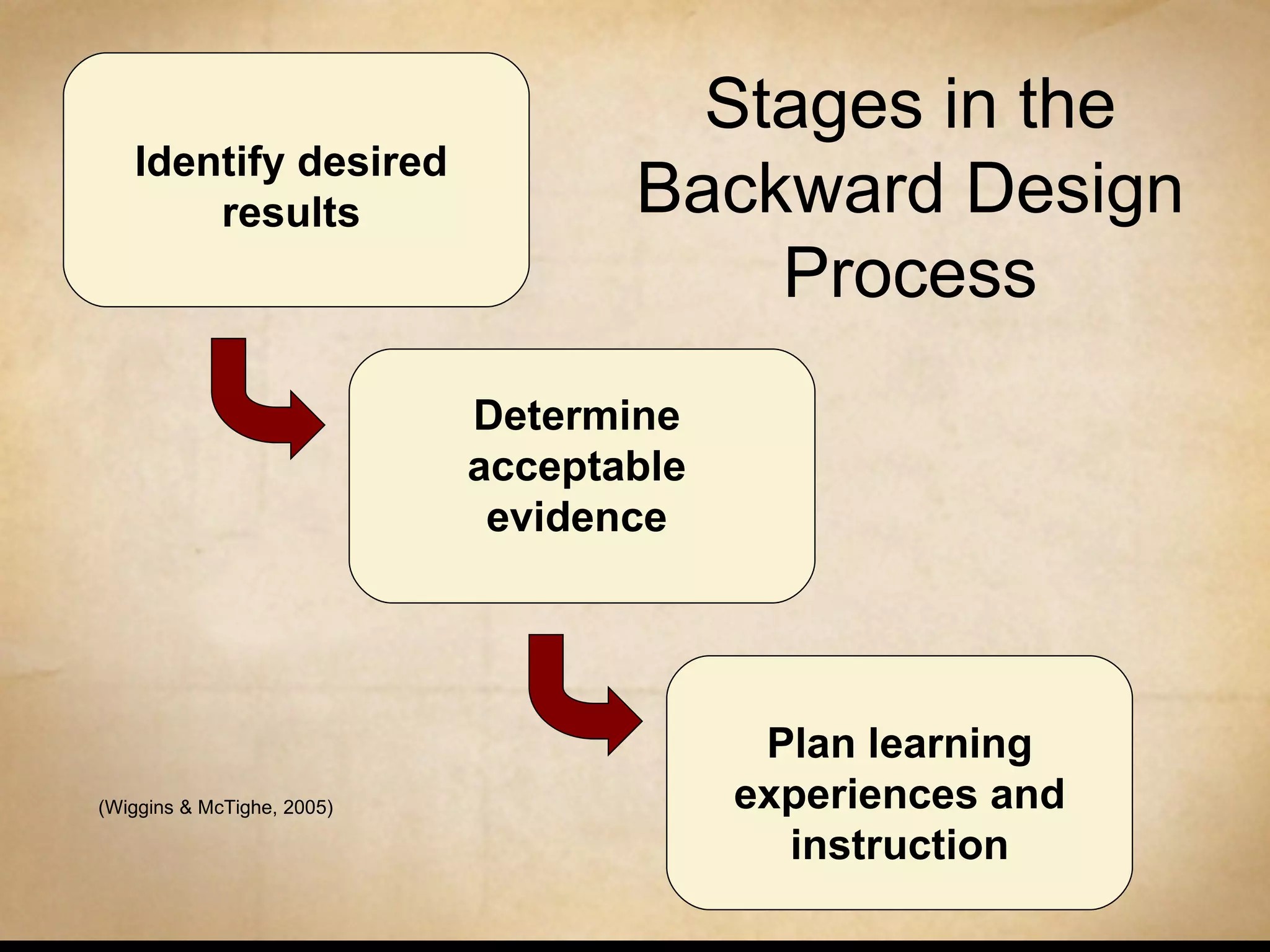 Identify desired results Determine acceptable evidence Plan learning experiences and instruction Stages in the Backward Design Process (Wiggins & McTighe, 2005) 