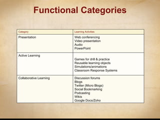 Functional Categories Category Learning Activities Presentation Web conferencing Video presentation Audio PowerPoint Active Learning Games for drill & practice Reusable learning objects Simulations/animations Classroom Response Systems Collaborative Learning Discussion forums Blogs Twitter (Micro Blogs) Social Bookmarking Podcasting Wikis Google Docs/Zoho 