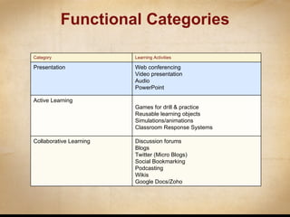 Functional Categories Category Learning Activities Presentation Web conferencing Video presentation Audio PowerPoint Active Learning Games for drill & practice Reusable learning objects Simulations/animations Classroom Response Systems Collaborative Learning Discussion forums Blogs Twitter (Micro Blogs) Social Bookmarking Podcasting Wikis Google Docs/Zoho 