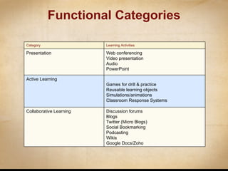 Functional Categories Category Learning Activities Presentation Web conferencing Video presentation Audio PowerPoint Active Learning Games for drill & practice Reusable learning objects Simulations/animations Classroom Response Systems Collaborative Learning Discussion forums Blogs Twitter (Micro Blogs) Social Bookmarking Podcasting Wikis Google Docs/Zoho 