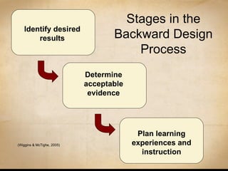 Identify desired results Determine acceptable evidence Plan learning experiences and instruction Stages in the Backward Design Process (Wiggins & McTighe, 2005) 
