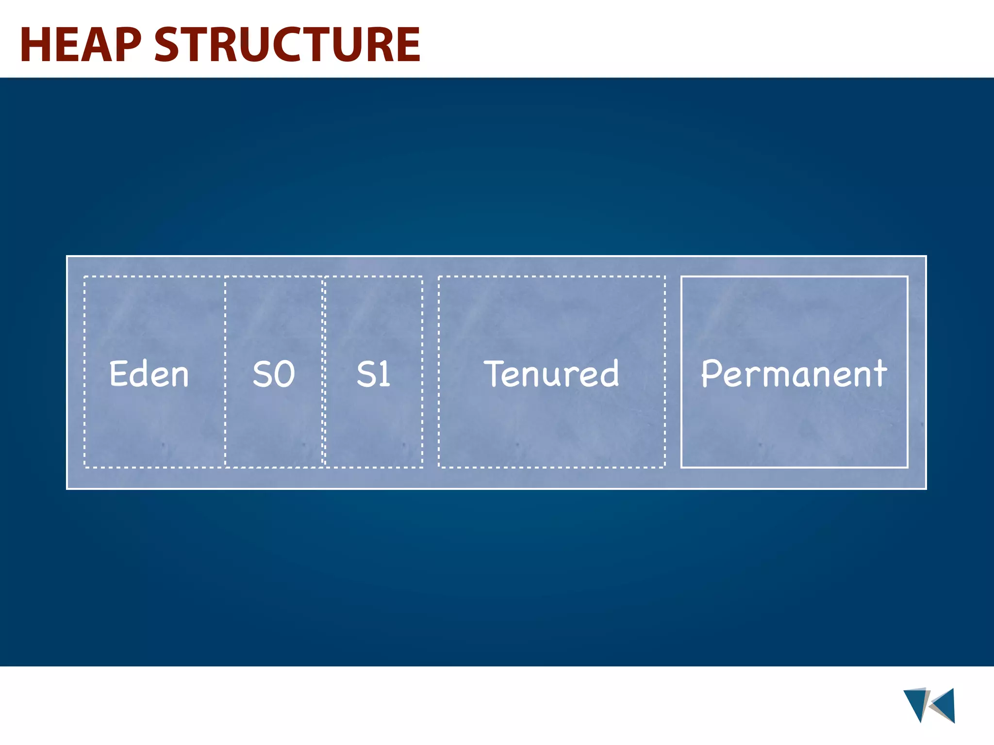HEAP STRUCTURE Eden S0 S1 Tenured Permanent 