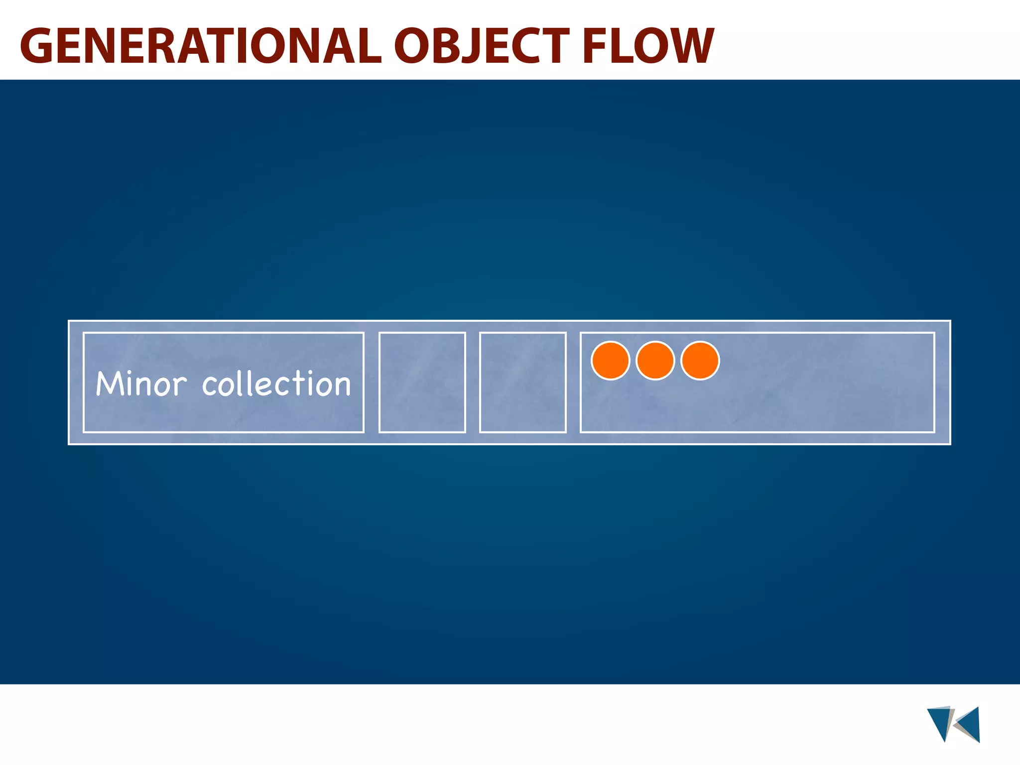 GENERATIONAL OBJECT FLOW Minor collection 