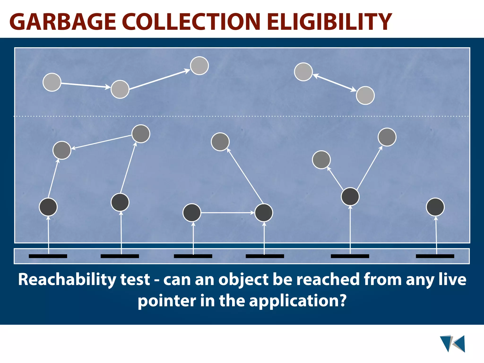 GARBAGE COLLECTION ELIGIBILITY Reachability test - can an object be reached from any live pointer in the application? 