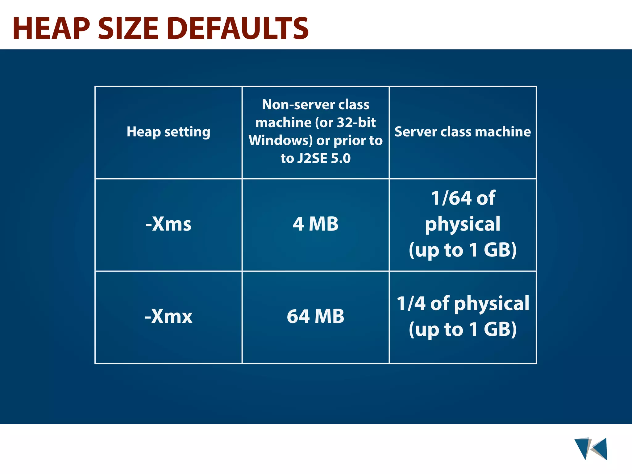 HEAP SIZE DEFAULTS Non-server class machine (or 32-bit Heap setting Server class machine Windows) or prior to to J2SE 5.0 1/64 of -Xms 4 MB physical (up to 1 GB) 1/4 of physical -Xmx 64 MB (up to 1 GB) 