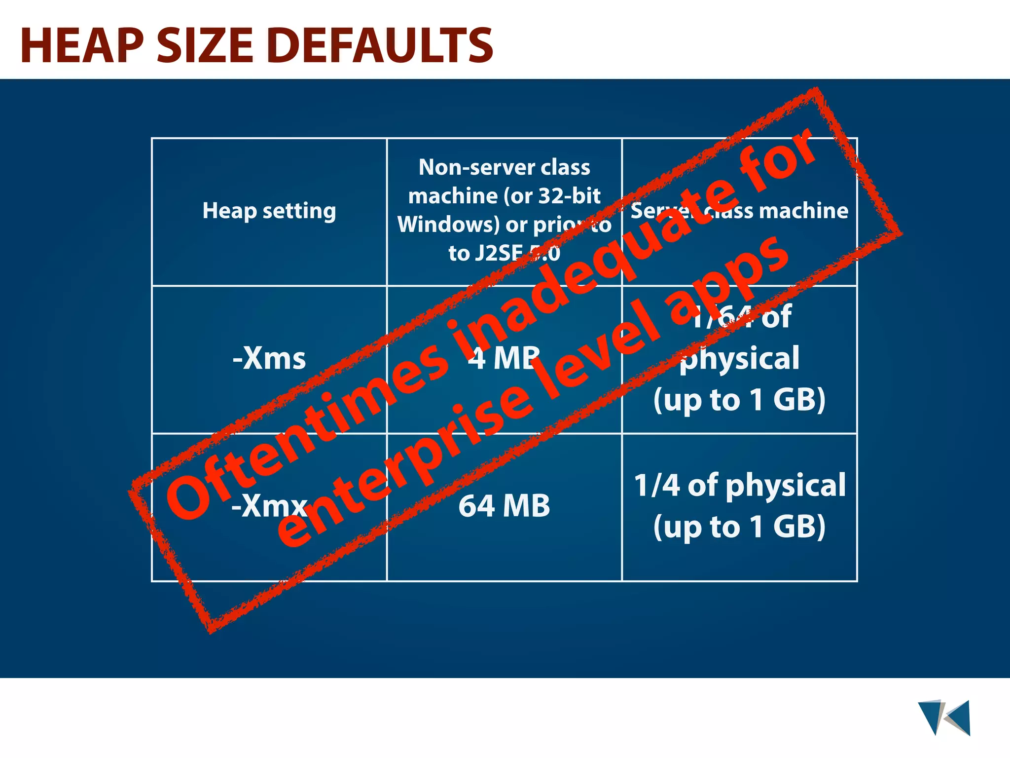 HEAP SIZE DEFAULTS Non-server class fo r Heap setting te machine (or 32-bit a s Windows) or prior to Server class machine u p q p to J2SE 5.0 e a of d l 1/64 a e i4n ev physical -Xms s MB l (up to 1 GB) e e im ris t p n r te te 64 MB 1/4 of physical f-Xmx O en (up to 1 GB) 