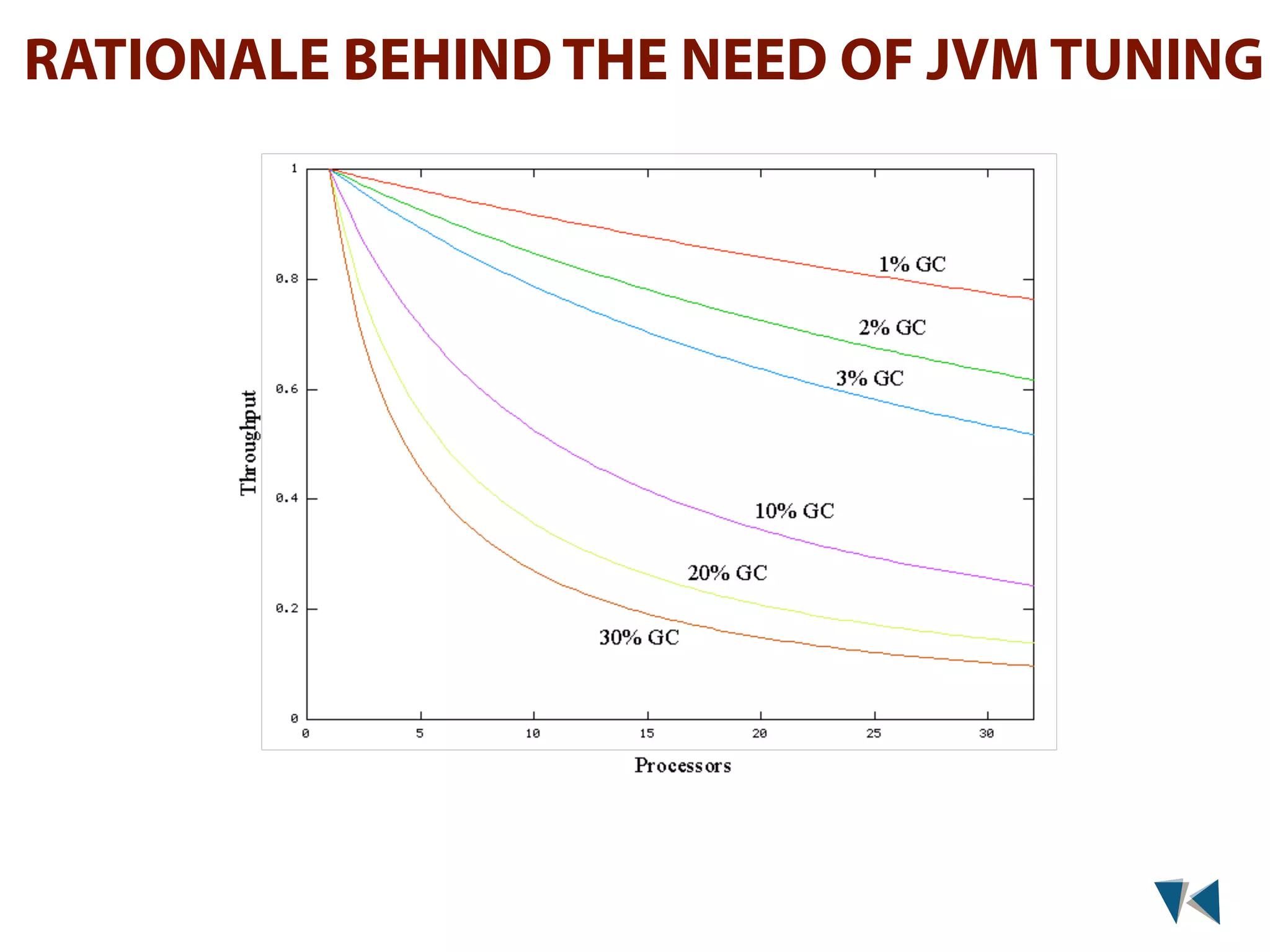 RATIONALE BEHIND THE NEED OF JVM TUNING 