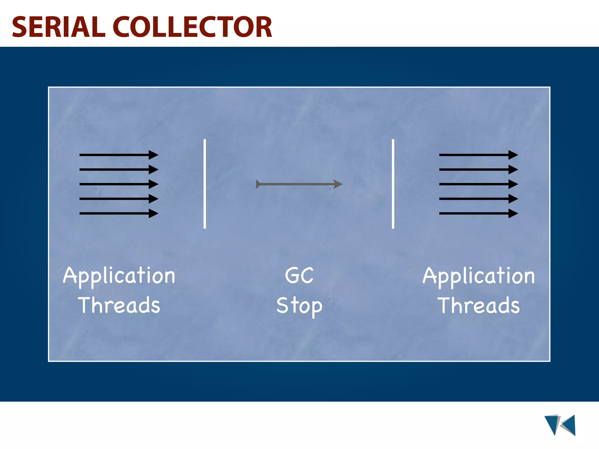 SERIAL COLLECTOR Application GC Application Threads Stop Threads 