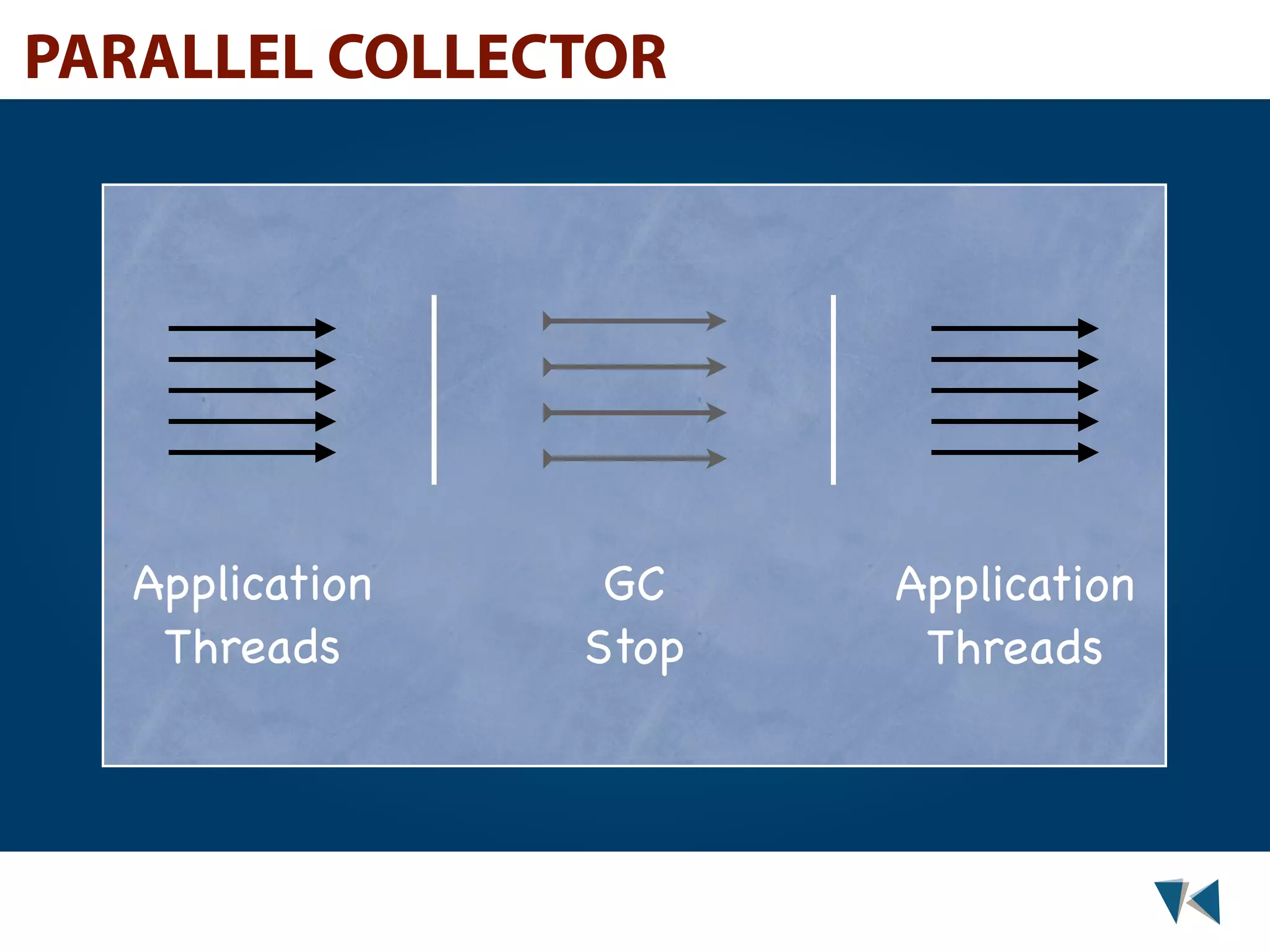 PARALLEL COLLECTOR Application GC Application Threads Stop Threads 