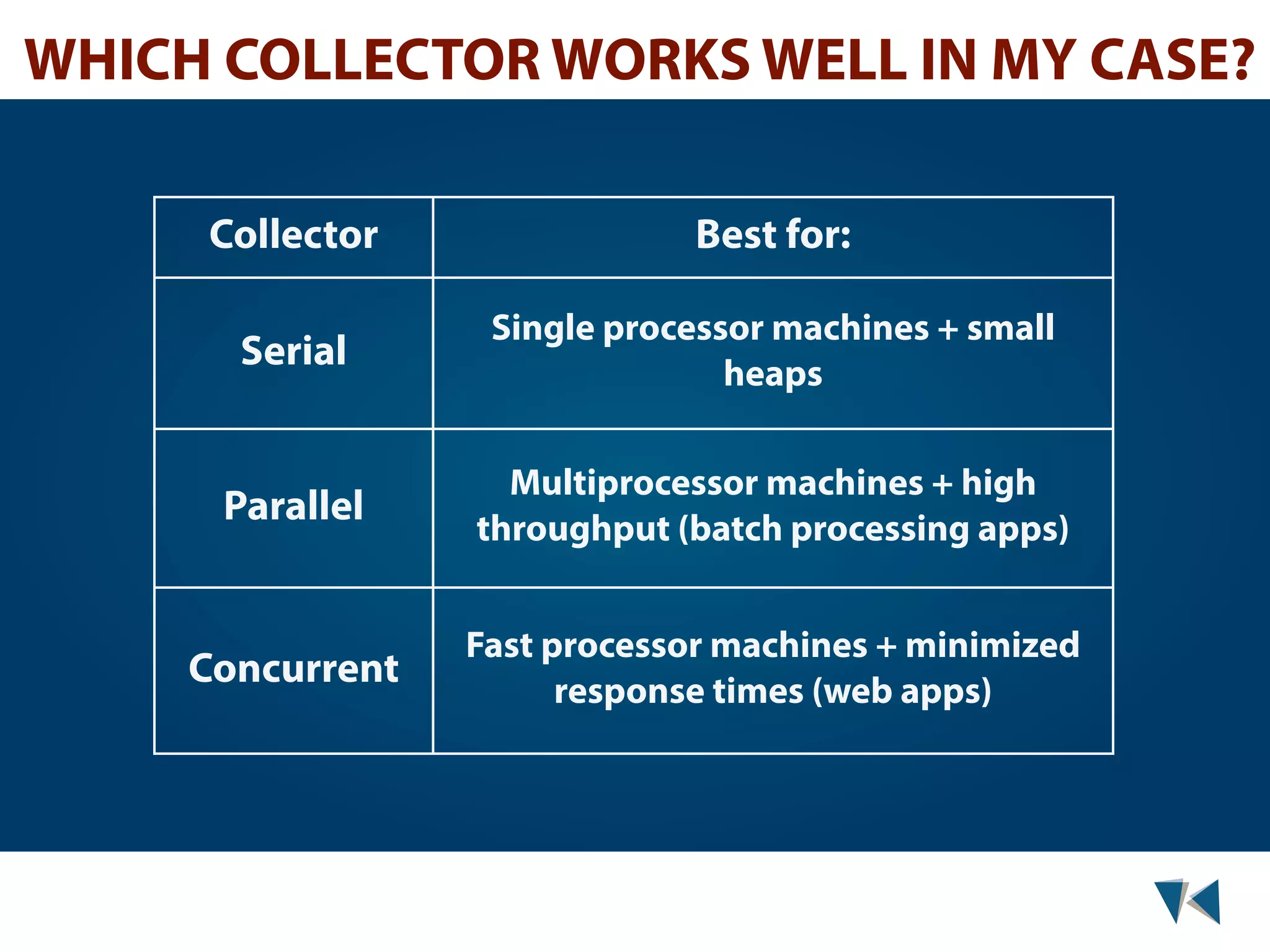 WHICH COLLECTOR WORKS WELL IN MY CASE? Collector Best for: Single processor machines + small Serial heaps Multiprocessor machines + high Parallel throughput (batch processing apps) Fast processor machines + minimized Concurrent response times (web apps) 