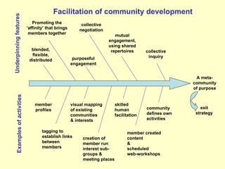 Facilitation of community development Underpinning features Examples of activities A meta-community of purpose community defines own activities Promoting the ‘affinity’ that brings members together mutual engagement, using shared repertoires collective negotiation member profiles blended, flexible, distributed collective inquiry tagging to establish links between members visual mapping of existing communities  & interests creation of member run interest sub-groups & meeting places exit strategy skilled human facilitation member created content  & scheduled  web-workshops purposeful engagement 