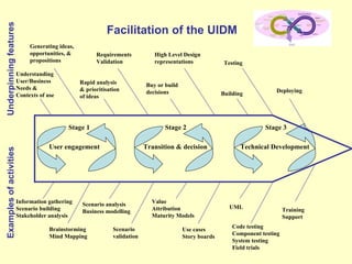 Underpinning features Examples of activities Facilitation of the UIDM  User engagement Transition & decision Technical Development Stage 1 Stage 2 Stage 3 Understanding  User/Business  Needs &  Contexts of use Generating ideas, opportunities, & propositions Rapid analysis & prioritisation of ideas Buy or build  decisions Requirements Validation  High Level Design representations Building Testing Deploying Information gathering Scenario building Stakeholder analysis Brainstorming Mind Mapping Scenario analysis Business modelling Scenario validation Value Attribution Maturity Models Use cases Story boards UML Code testing Component testing System testing Field trials Training Support 