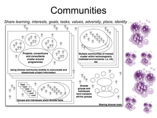 Communities Share learning, interests, goals, tasks, values, adversity, place, identity … 