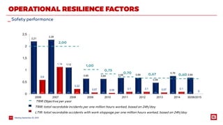 MeetingSeptember 25, 201510
_Safety performance
OPERATIONAL RESILIENCE FACTORS
TRIR Objective per year
TRIR: total recordable incidents per one million hours worked, based on 24h/day
LTIR: total recordable accidents with work stoppage per one million hours worked, based on 24h/day
10
0,69
0,76
2,21
2,28
1,12
0,65 0,64 0,68 0,69
0,48
0,76
0,69
0,6
1,14
0,22
0,07 0,05 0,1 0,1 0,07 0,1
0
0
0,5
1
1,5
2
2,5
2006 2007 2008 2009 2010 2011 2012 2013 2014 30/06/2015
0,48
2,00
0,64
0,64
0,68
0,69
0,76
0,69
0,60
1,00
0,75
0,70 0,67
 