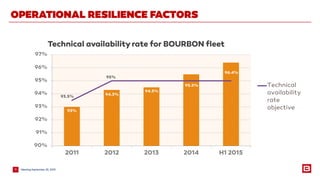 11
93%
94.3%
94.5%
95.5%
96.4%
93.5%
95%
90%
91%
92%
93%
94%
95%
96%
97%
2011 2012 2013 2014 H1 2015
Technical availabilityrate for BOURBON fleet
Technical
availability
rate
objective
OPERATIONAL RESILIENCE FACTORS
MeetingSeptember 25, 2015
 
