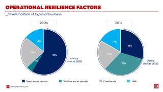 MeetingSeptember 25, 201512
_Diversification of types of business
OPERATIONAL RESILIENCE FACTORS
59%
4%
23%
14%
30%
32%
21%
17%
20142006
Marine 
services (83%)
Marine 
services (86%)
Deep water vessels Shallow water vessels Crewboarts IMR
 