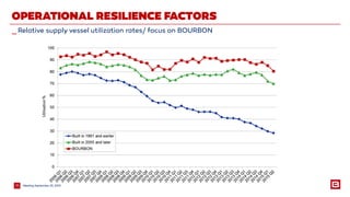 MeetingSeptember 25, 201513
OPERATIONAL RESILIENCE FACTORS
_Relative supply vessel utilization rates/ focus on BOURBON
 