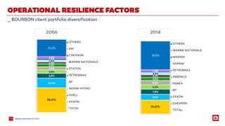 MeetingSeptember 25, 201514
_BOURBON client portfolio diversification
OPERATIONAL RESILIENCE FACTORS
33,6%
13,3%
6,6%
4,6%
4,4%
3,9%
2,9%
2,6%
2,5%
2,4%
23,2%
OTHERS
ENI
CHEVRON
MARINE NATIONALE
STATOIL
PETROBRAS
BP
NORSK HYDRO
SHELL
EXXON
TOTAL
19,0%
8,0%
7,0%
6,0%
6,0%
4,0%
4,0%
3,0%
2,0%
2,0%
39,0%
OTHERS
MARINE NATIONALE
MAERSK
SAIPEM
PETROBRAS
PERENCO
PEMEX
BP
EXXON
CHEVRON
TOTAL
20142006
 