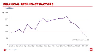 MeetingSeptember 25, 201518
_Net Debt
FINANCIAL RESILIENCE FACTORS
0
500
1000
1500
2000
2500
june 06 dec 06 june 07 dec 07 june 08 dec 08 june 09 dec 09 june 10 dec 10 june 11 dec 11 june 12 dec 12 june 13 dec 13 june 14 dec 14 e 2015 e 2016
M€
JACCAR estimate January 2015
 
