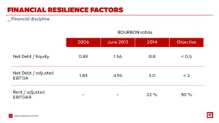 MeetingSeptember 25, 201519
_Financial discipline
FINANCIAL RESILIENCE FACTORS
BOURBON ratios
2006 June 2013 2014 Objective
Net Debt / Equity 0.89 1.56 0.8 < 0.5
Net Debt / adjusted
EBITDA
1.83 4.96 3.0 < 2
Rent / adjusted
EBITDAR
- - 22 % 30 %
 