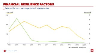 MeetingSeptember 25, 201520
_External factors : exchange rates & interest rates
FINANCIAL RESILIENCE FACTORS
0
1
2
3
4
5
6
1
1,2
1,4
1,6
2006 2007 2008 2009 2010 2011 2012 2013 2014 e 2015 e 2016
EUR/US$ Euribor 3M
JACCAR estimate, January 2015
 