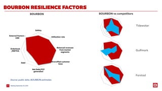 BOURBON RESILIENCE FACTORS
21 MeetingSeptember 25, 2015
Safety
Utilization rate
Balanced revenues
from market
segments
Diversified customer
base
Net Debt/FCF
generation
Debt
Orderbook
/EBITDA
External Factors -
USD
BOURBON BOURBON vs competitors
Tidewater
Gulfmark
Farstad
Source: public data, BOURBON estimates
 