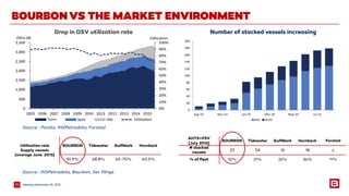 MeetingSeptember 25, 201522
BOURBONVS THE MARKET ENVIRONMENT
Source : Pareto, IHSPetrodata, Farstad
Drop in OSV utilization rate Number of stacked vessels increasing
Utilization rate
Supply vessels
(average June 2015)
BOURBON Tidewater GulfMark Hornbeck
81.9% 68.8% 65-70% 60.5%
AHTS+PSV
(July 2015)
BOURBON Tidewater GulfMark Hornbeck Farstad
# stacked
vessels
23 54 16 18 6
% of fleet 10% 21% 22% 36% 11%
Source : IHSPetrodata, Bourbon, Sec filings
 
