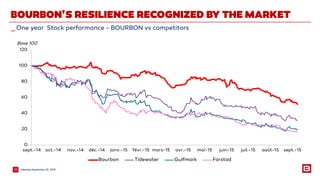 MeetingSeptember 25, 201523
_One year Stock performance - BOURBON vs competitors
BOURBON’S RESILIENCE RECOGNIZED BY THE MARKET
0
20
40
60
80
100
120
sept.-14 oct.-14 nov.-14 déc.-14 janv.-15 févr.-15 mars-15 avr.-15 mai-15 juin-15 juil.-15 août-15 sept.-15
Bourbon Tidewater Gulfmark Farstad
Base 100
 
