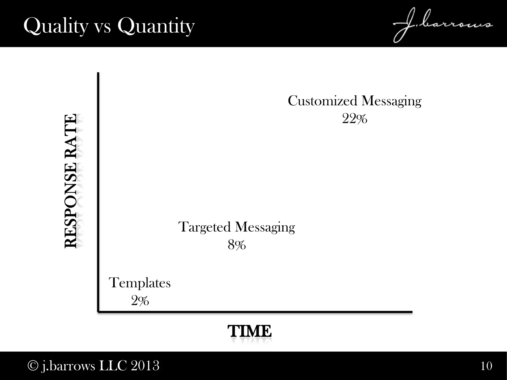 10
Quality vs Quantity
© j.barrows LLC 2013
Customized Messaging
22%
Targeted Messaging
8%
Templates
2%
 