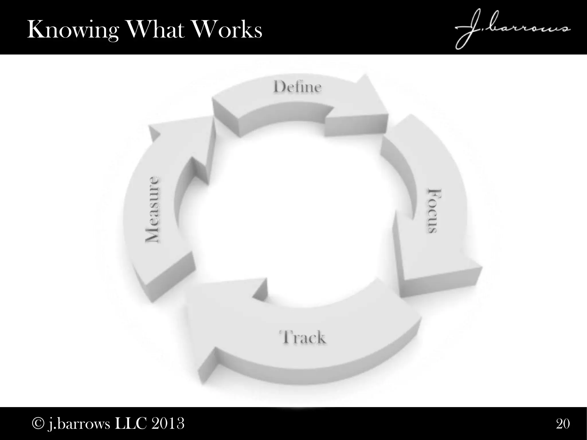 20
Knowing What Works
© j.barrows LLC 2013
 