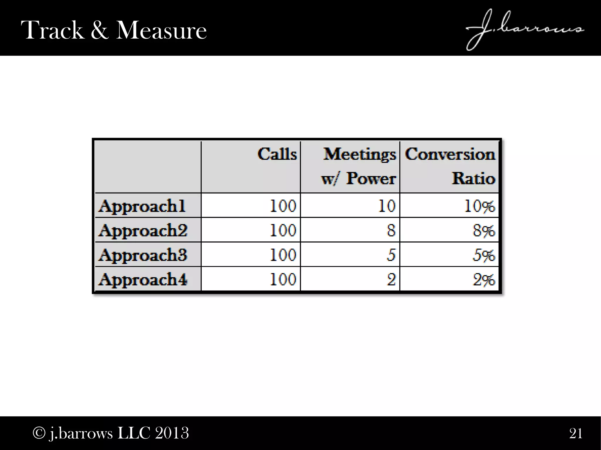 21
Track & Measure
© j.barrows LLC 2013
 