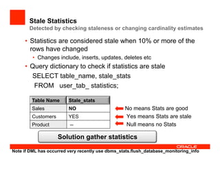 Stale Statistics
Detected by checking staleness or changing cardinality estimates
•  Statistics are considered stale when 10% or more of the
rows have changed
•  Changes include, inserts, updates, deletes etc
•  Query dictionary to check if statistics are stale
SELECT table_name, stale_stats
FROM user_tab_ statistics;
No means Stats are good
Yes means Stats are stale
Null means no Stats
Solution gather statistics
Table Name Stale_stats
Sales NO
Customers YES
Product --
Note if DML has occurred very recently use dbms_stats.flush_database_monitoring_info
 