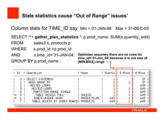 Stale statistics cause “Out of Range” issues’
Column stats for TIME_ID say Min = 01-JAN-98 Max = 31-DEC-03
SELECT /*+ gather_plan_statistics */ p.prod_name, SUM(s.quantity_sold)
FROM sales3 s, products p
WHERE s.prod_id =p.prod_id
AND s.time_id=’31-JAN-04;
GROUP BY p.prod_name ;
Optimizer assumes there are no rows for
time_id=‘31-Jan_04’ because it is out size of
[MIN.MAX] range
 