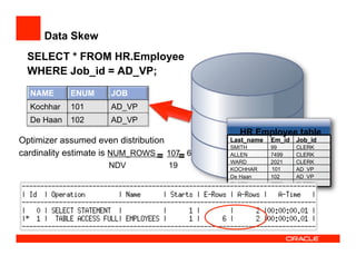 Data Skew
CLERK7782CLARK
AD_VP102De Haan
AD_VPKOCHHAR
CLERK2021WARD
CLERK7499ALLEN
CLERK99SMITH
Job_idEm_idLast_name
HR Employee table
SELECT * FROM HR.Employee
WHERE Job_id = AD_VP;
101
NAME ENUM JOB
Kochhar 101 AD_VP
De Haan 102 AD_VP
= =
Optimizer assumed even distribution
cardinality estimate is NUM_ROWS 107 6
NDV 19
 