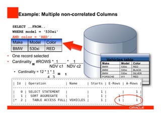 SELECT ……FROM..
WHERE model = ‘530xi’
AND color = 'RED’;
SLIVERC320MERC
REDSLKMERC
RED911PORSCHE
SILVER530xiBMW
BLACK530xiBMW
RED530xiBMW
ColorModelMake
Vehicles table
Example: Multiple non-correlated Columns
•  One record selected
•  Cardinality #ROWS * 1 * 1
NDV c1 NDV c2
•  Cardinality = 12 * 1 * 1
4 3
RED530xiBMW
ColorModelMake
=
= 1
 