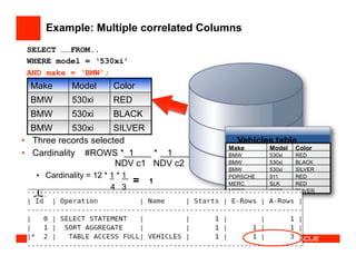 SELECT ……FROM..
WHERE model = ‘530xi’
AND make = ‘BMW’;
Example: Multiple correlated Columns
SLIVERC320MERC
REDSLKMERC
RED911PORSCHE
SILVER530xiBMW
BLACK530xiBMW
RED530xiBMW
ColorModelMake
Vehicles table•  Three records selected
•  Cardinality #ROWS * 1 * 1
NDV c1 NDV c2
•  Cardinality = 12 * 1 * 1
4 3
SILVER530xiBMW
BLACK530xiBMW
RED530xiBMW
ColorModelMake
= 1
 