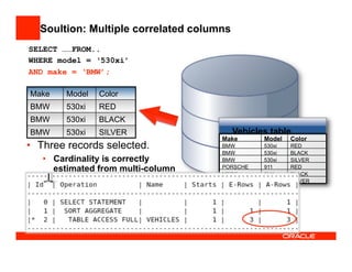 SELECT ……FROM..
WHERE model = ‘530xi’
AND make = ‘BMW’;
Soultion: Multiple correlated columns
SLIVERC320MERC
BLACKSLKMERC
RED911PORSCHE
SILVER530xiBMW
BLACK530xiBMW
RED530xiBMW
ColorModelMake
Vehicles table
•  Three records selected.
•  Cardinality is correctly
estimated from multi-column
SILVER530xiBMW
BLACK530xiBMW
RED530xiBMW
ColorModelMake
 