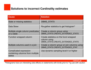 Solutions to incorrect Cardinality estimates
Cause Solution
Stale or missing statistics DBMS_STATS
Data Skew Re-gather statistics to get histogram*
Multiple single column predicates
on a table
Create a column group using
DBMS_STATS.CREATE_EXTENDED_STATS
Function wrapped column Create statistics on the funct wrapped
column using
DBMS_STATS.CREATE_EXTENDED_STATS
Multiple columns used in a join Create a column group on join columns using
DBMS_STATS.CREATE_EXTENDED_STAT
Complicated expression
containing columns from multiple
tables
Use dynamic sampling level 4 or higher
*Histograms have an interesting side effects on statements with binds prior to 11g use with caution
 