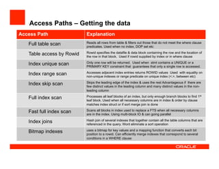 Access Paths – Getting the data
Access Path Explanation
Full table scan Reads all rows from table & filters out those that do not meet the where clause
predicates. Used when no index, DOP set etc
Table access by Rowid Rowid specifies the datafile & data block containing the row and the location of
the row in that block. Used if rowid supplied by index or in where clause
Index unique scan Only one row will be returned. Used when stmt contains a UNIQUE or a
PRIMARY KEY constraint that guarantees that only a single row is accessed.
Index range scan Accesses adjacent index entries returns ROWID values Used with equality on
non-unique indexes or range predicate on unique index (<.>, between etc)
Index skip scan Skips the leading edge of the index & uses the rest Advantageous if there are
few distinct values in the leading column and many distinct values in the non-
leading column
Full index scan Processes all leaf blocks of an index, but only enough branch blocks to find 1st
leaf block. Used when all necessary columns are in index & order by clause
matches index struct or if sort merge join is done
Fast full index scan Scans all blocks in index used to replace a FTS when all necessary columns
are in the index. Using multi-block IO & can going parallel
Index joins Hash join of several indexes that together contain all the table columns that are
referenced in the query. Wont eliminate a sort operation
Bitmap indexes uses a bitmap for key values and a mapping function that converts each bit
position to a rowid. Can efficiently merge indexes that correspond to several
conditions in a WHERE clause
 