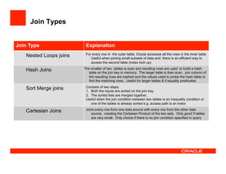Join Types
Join Type Explanation
Nested Loops joins For every row in the outer table, Oracle accesses all the rows in the inner table
Useful when joining small subsets of data and there is an efficient way to
access the second table (index look up)
Hash Joins The smaller of two tables is scan and resulting rows are used to build a hash
table on the join key in memory. The larger table is then scan, join column of
the resulting rows are hashed and the values used to probe the hash table to
find the matching rows. Useful for larger tables & if equality predicates
Sort Merge joins Consists of two steps:
1.  Both the inputs are sorted on the join key.
2.  The sorted lists are merged together.
Useful when the join condition between two tables is an inequality condition or
one of the tables is already sorted e.g. access path is an index
Cartesian Joins Joins every row from one data source with every row from the other data
source, creating the Cartesian Product of the two sets. Only good if tables
are very small. Only choice if there is no join condition specified in query
 