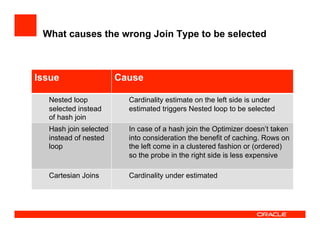 What causes the wrong Join Type to be selected
Issue Cause
Nested loop
selected instead
of hash join
Cardinality estimate on the left side is under
estimated triggers Nested loop to be selected
Hash join selected
instead of nested
loop
In case of a hash join the Optimizer doesn’t taken
into consideration the benefit of caching. Rows on
the left come in a clustered fashion or (ordered)
so the probe in the right side is less expensive
Cartesian Joins Cardinality under estimated
 