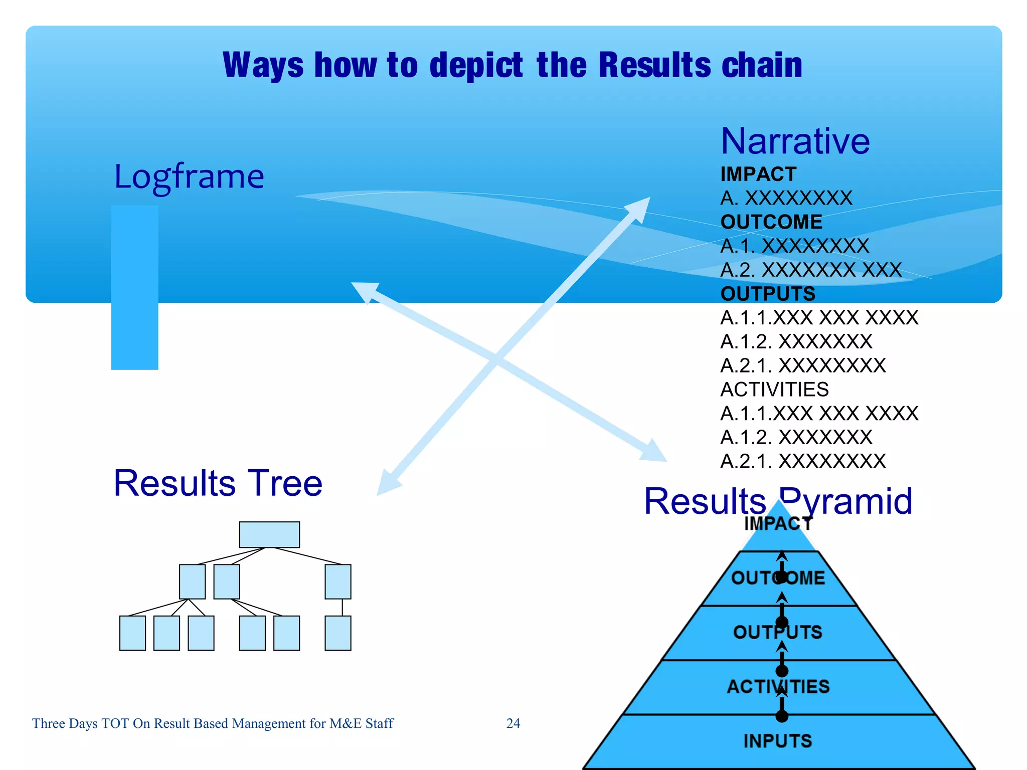 Presentation Training on Result Based Management (RBM) for M&E Staff | PPT